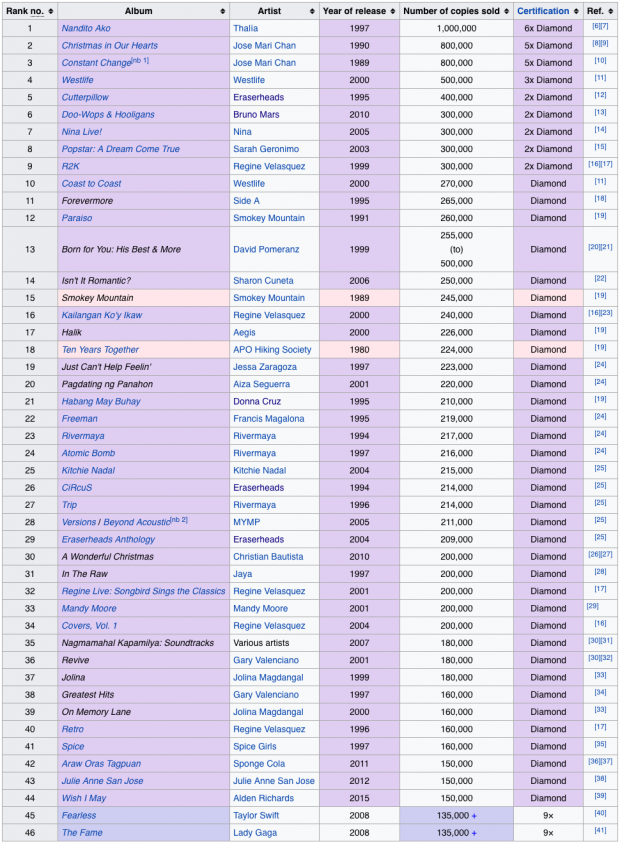 Best-selling albums in the Philippines